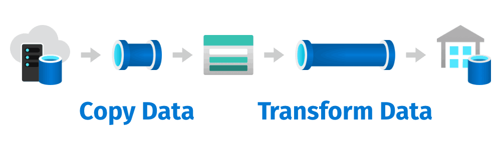Diagram showing data being copied from an on-premises data center to Azure Data Lake Storage, and then transformed from Azure Data Lake Storage to Azure Synapse Analytics (previously Azure SQL Data Warehouse)