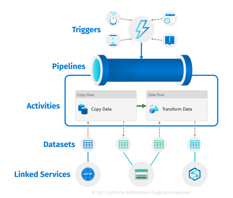 Flowchart For Newbies In Adf Azure Data Factory Azure - vrogue.co