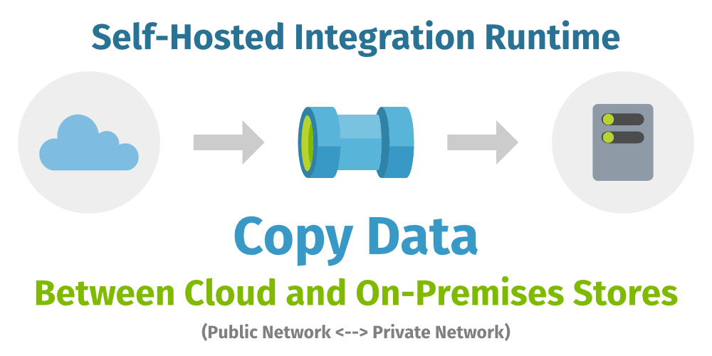 Illustration of copying data between cloud and on-premises stores using self-hosted integration runtimes