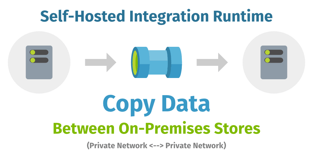 Illustration of copying data between on-premises stores using self-hosted integration runtimes
