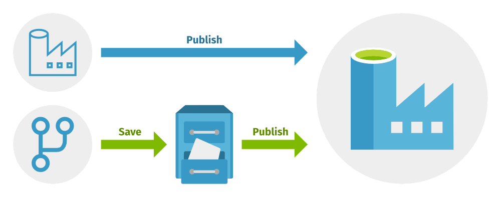 Illustration showing that you publish directly when using the Azure Data Factory mode, while you first save and then publish using the source control mode