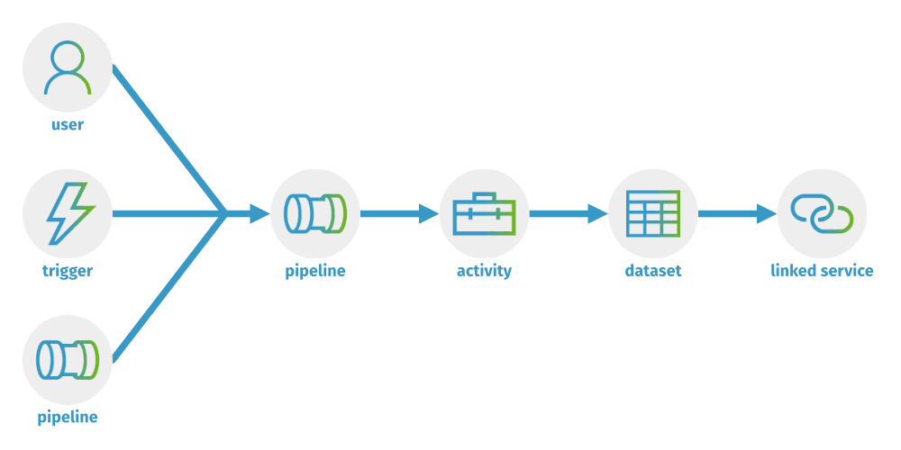 Illustration of how parameters are passed from user/trigger/pipeline, to pipelines, to activities, to datasets, to linked services
