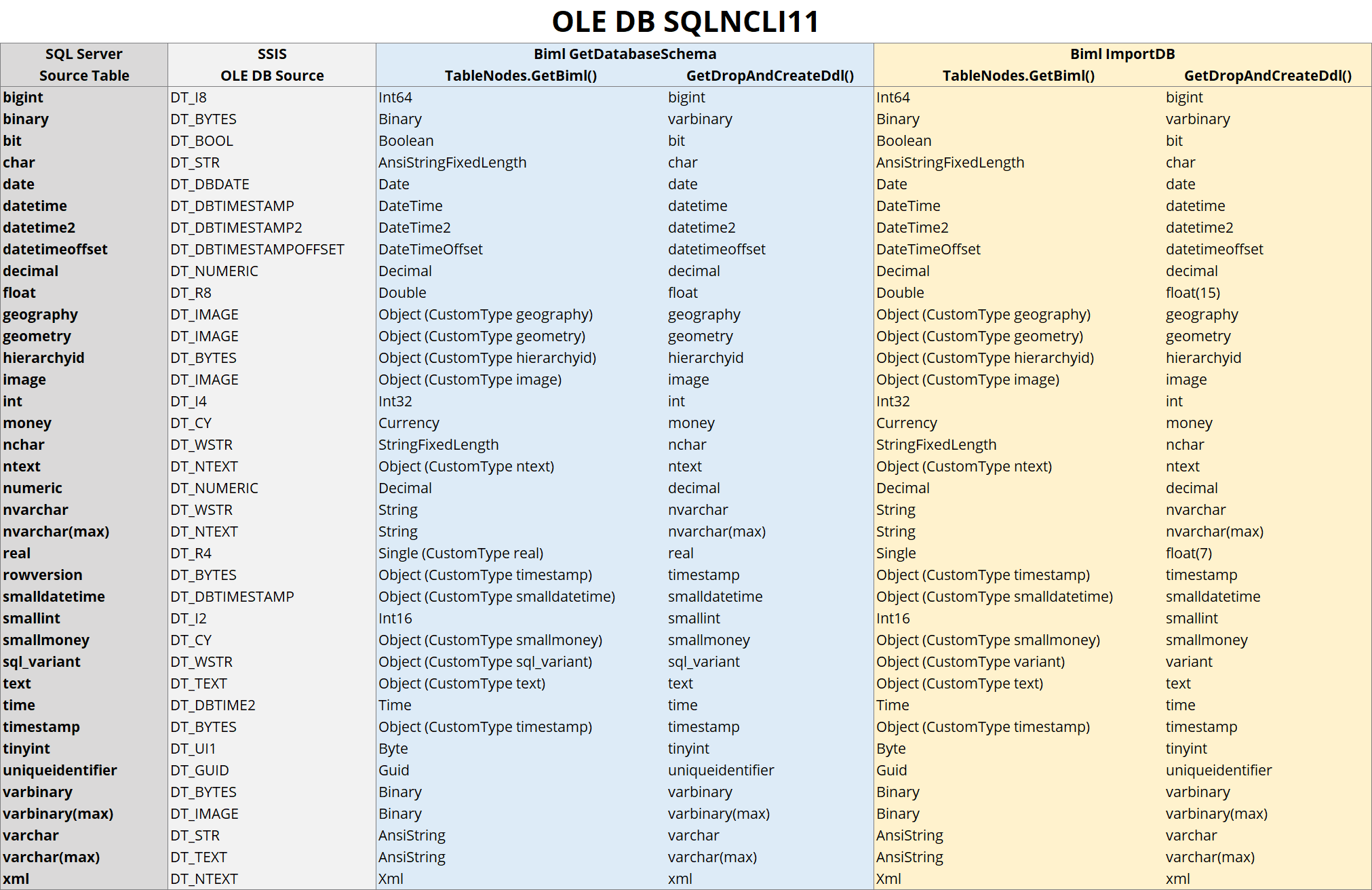 Comparison table showing SQL Server, SSIS and Biml Data Types using OLEDB (SQLNCLI11)