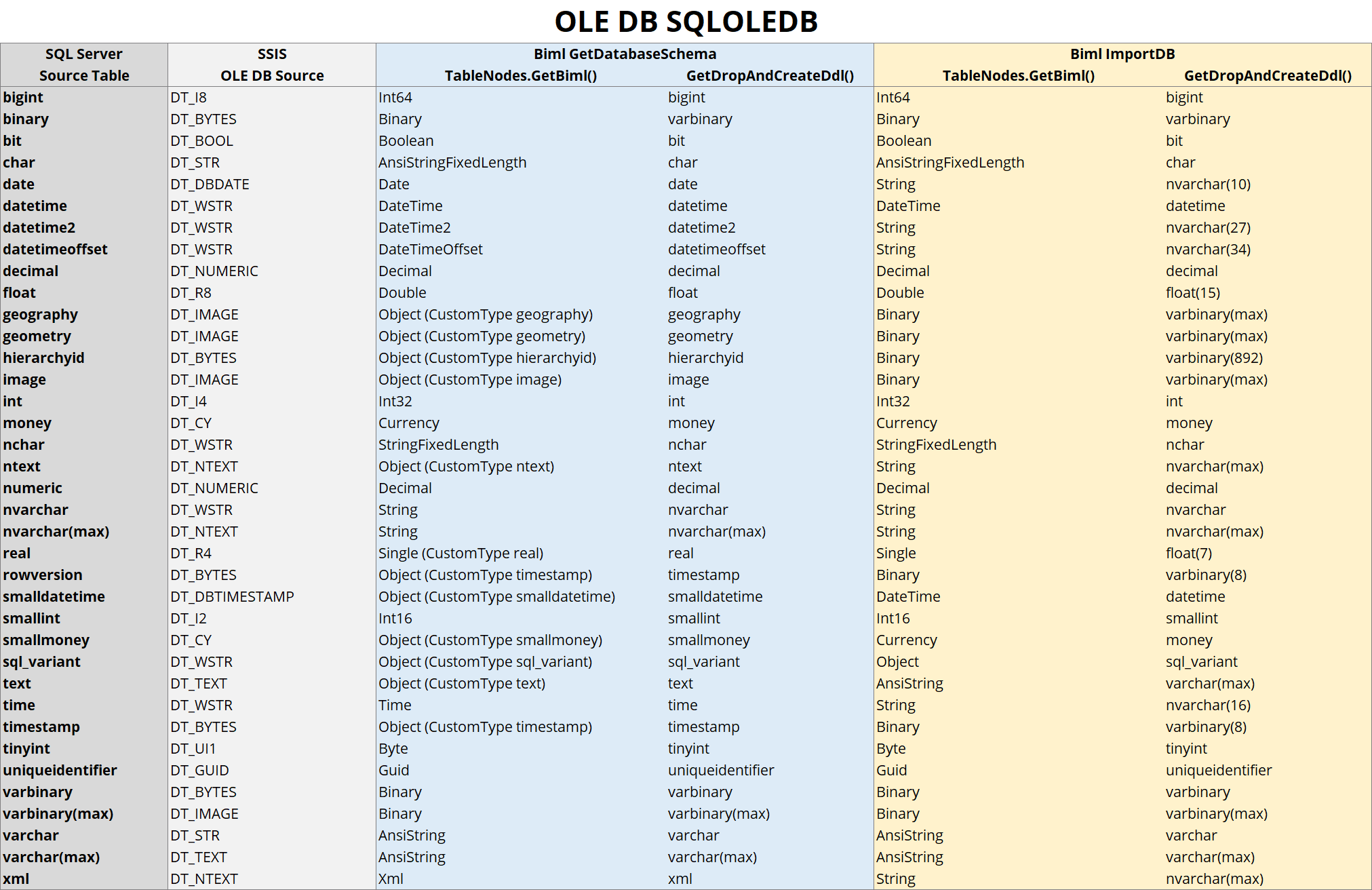Comparison table showing SQL Server, SSIS and Biml Data Types using OLEDB (SQLOLEDB)