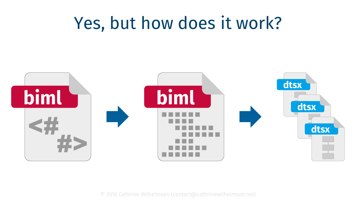BimlScript to Biml to SSIS.